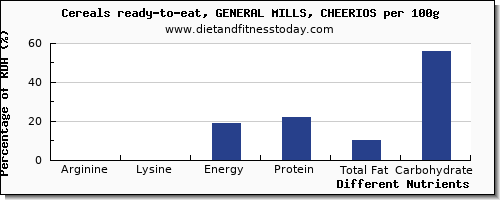 chart to show highest arginine in general mills cereals per 100g